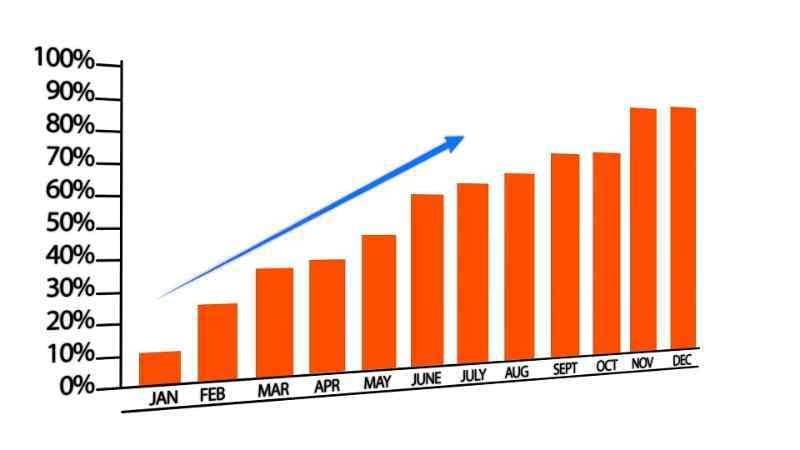 Graph showing inbound marketing growth