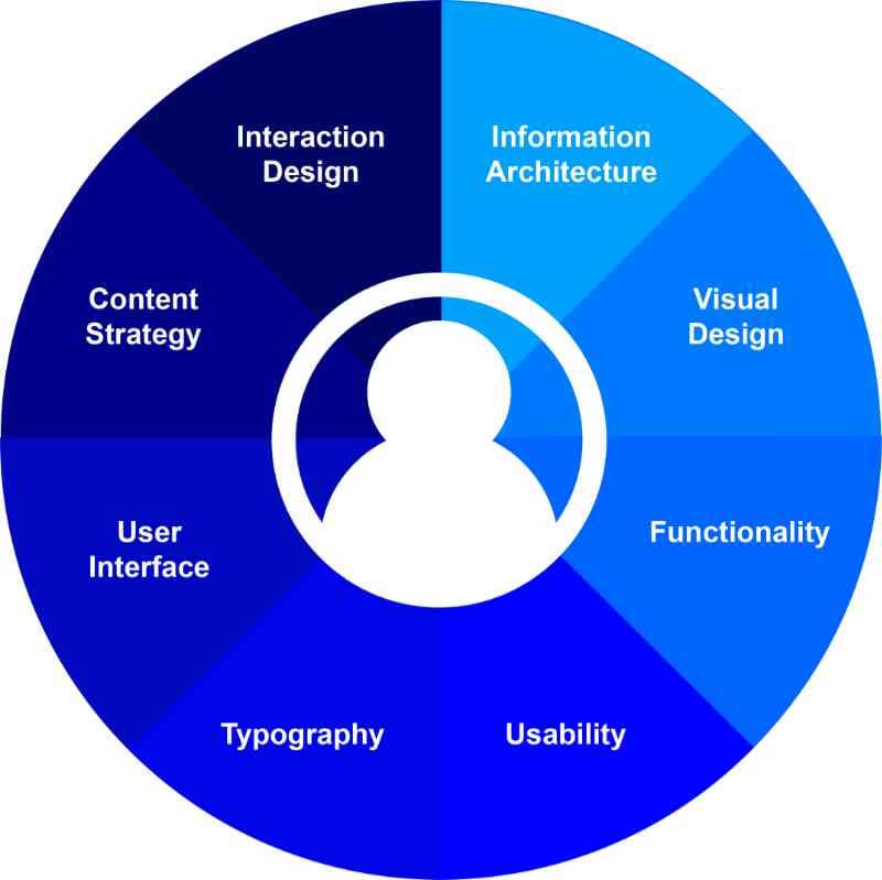 Chart displaying 8 aspects of UX design